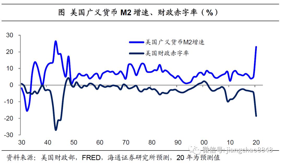 海通姜超：全球举债印钞应对危机，中国有什么不同？