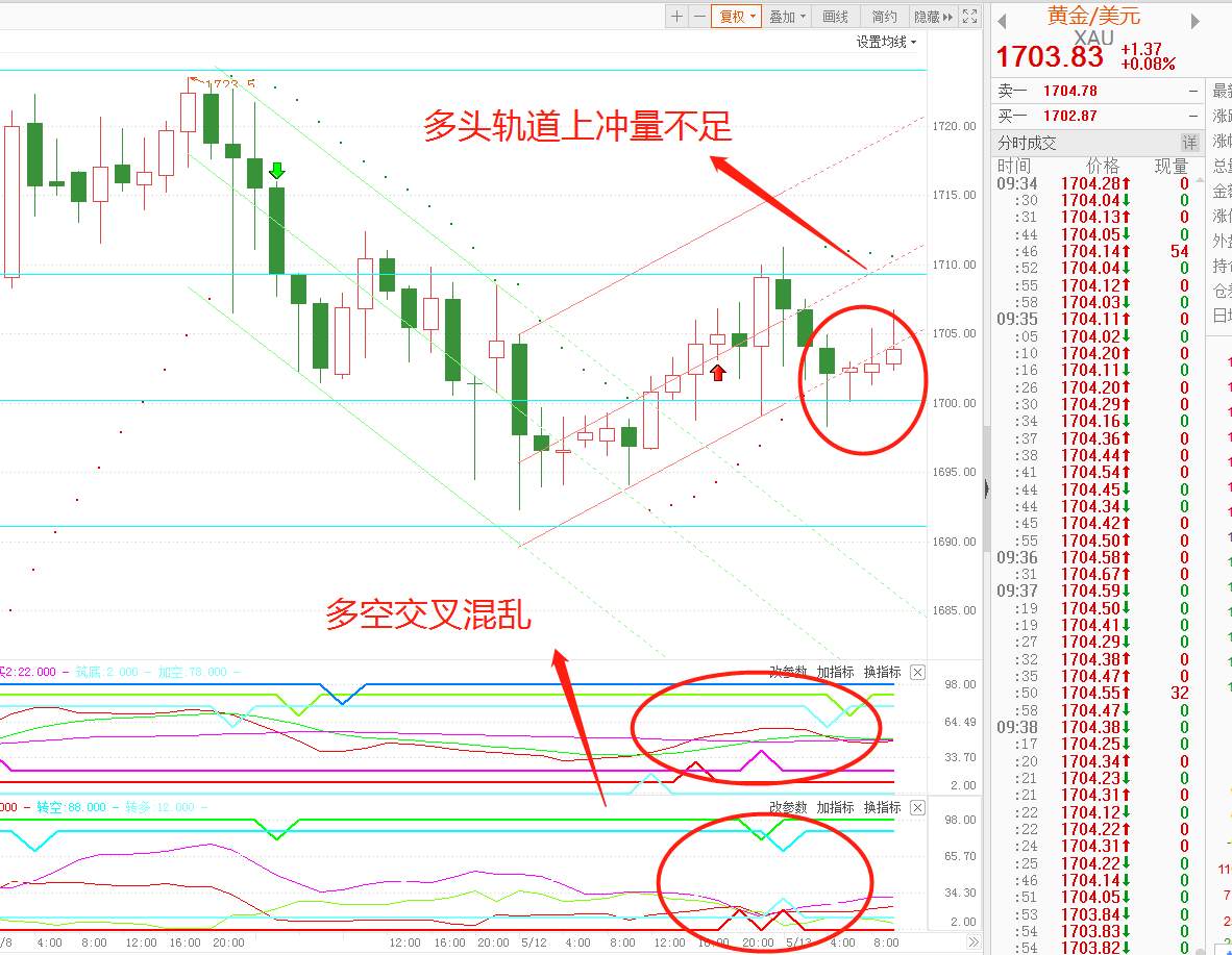 美联储鲍威尔今晚的讲话或将改变黄金震荡行情！