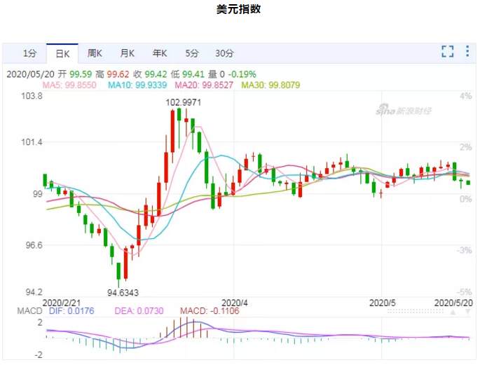 ALPHA全球金融动态——2020-05-20