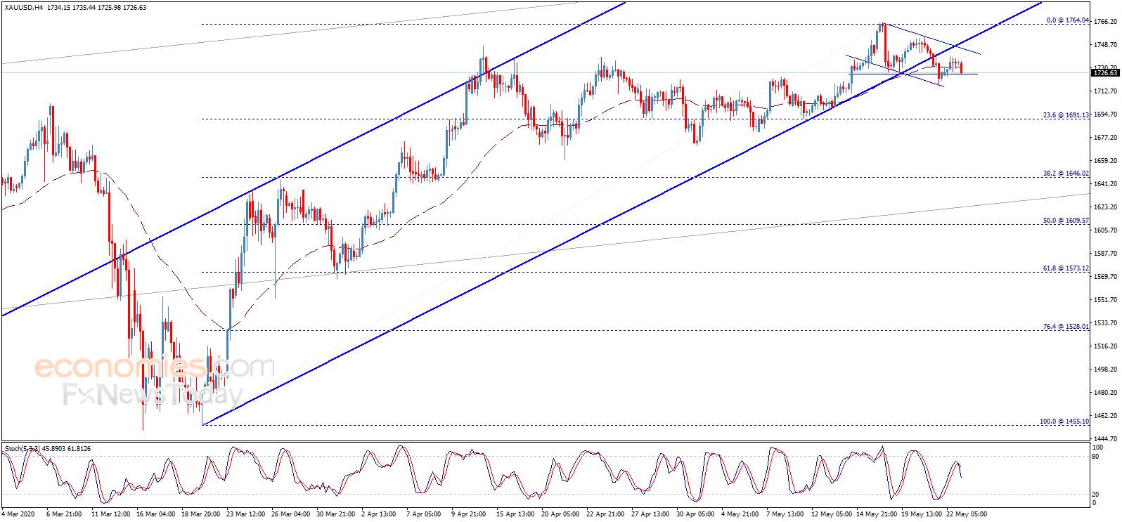 Gold price tests the support – Analysis