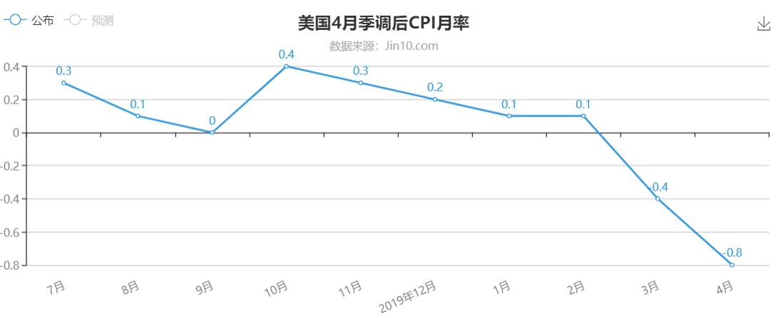 都散了吧，负利率不用想了，黄金也该跌了！