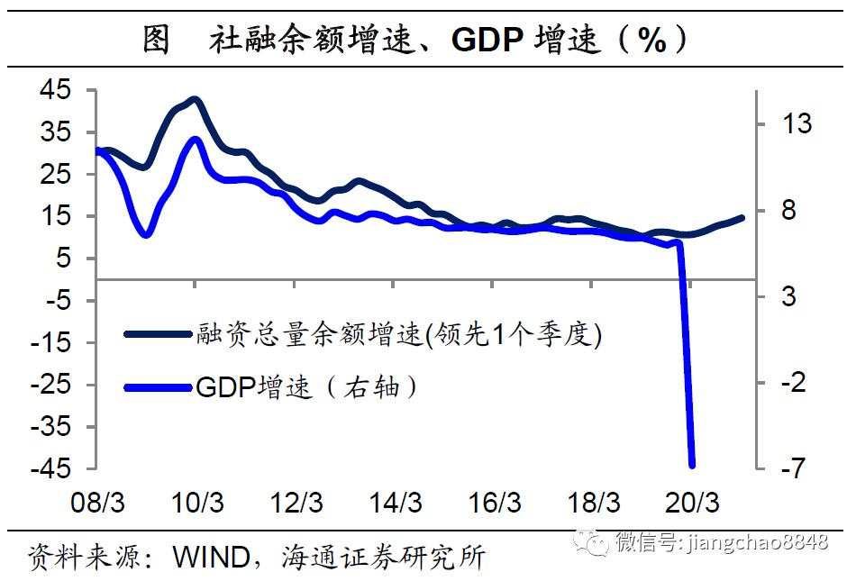 海通姜超：全球举债印钞应对危机，中国有什么不同？