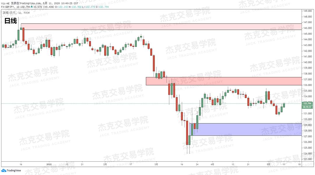 [5月11日策略] 黄金/原油/英镑/欧元/美日/澳元/标普/BTC/BCH