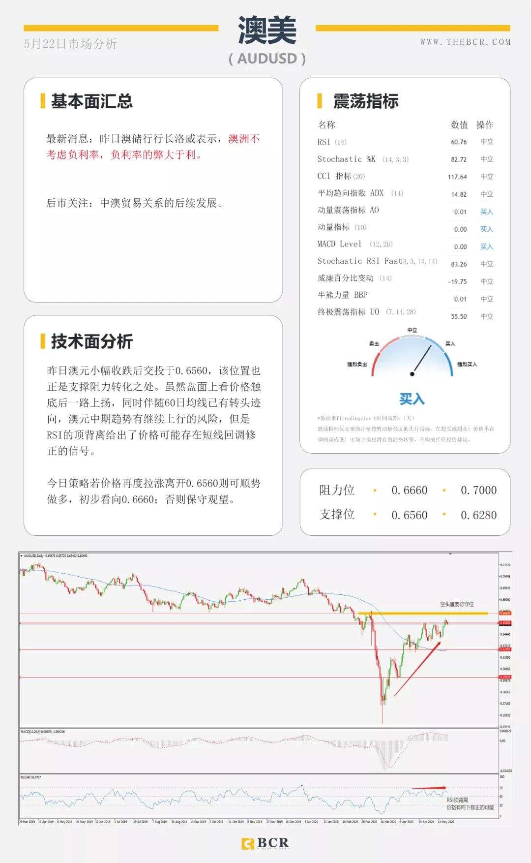 BCR5.22日货币、黄金、原油市场分析