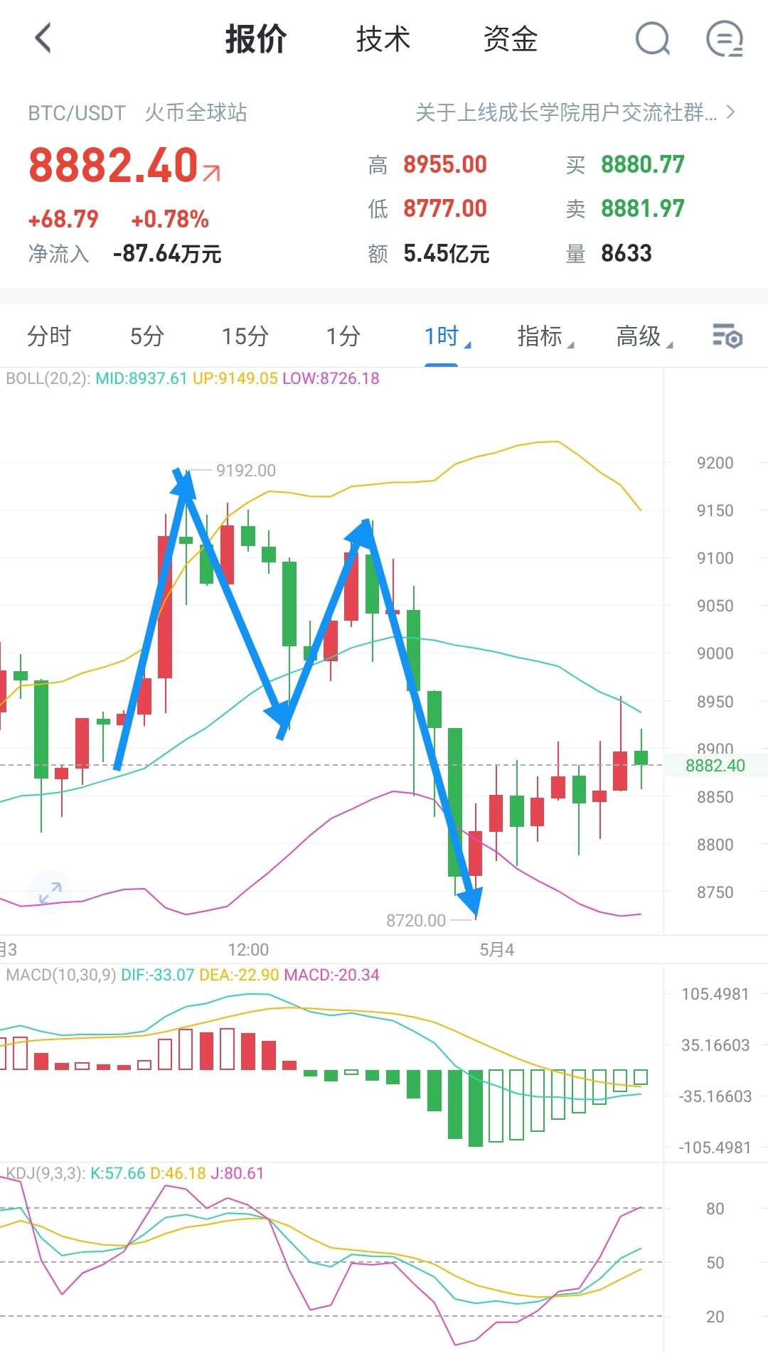 5.4 江远：新一周行情展望，主思路向上不变