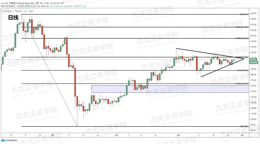 [5月28日策略] 黄金/原油/英镑/欧元/美日/澳元/标普/BTC/BCH