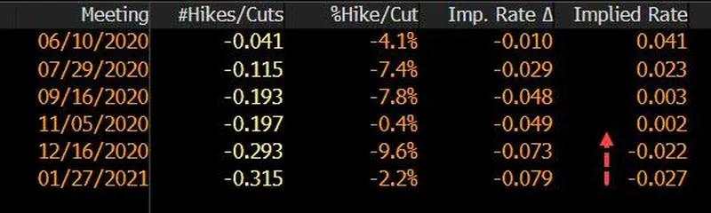 市场首次定价美国负利率：联邦基金期货2021年1月合约升破100