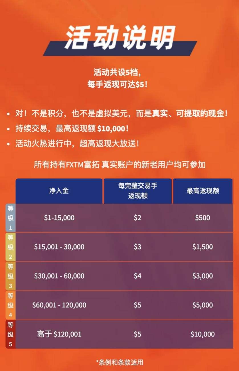 FXTM富拓放大招！交易即返现，最高可返10,000美元！