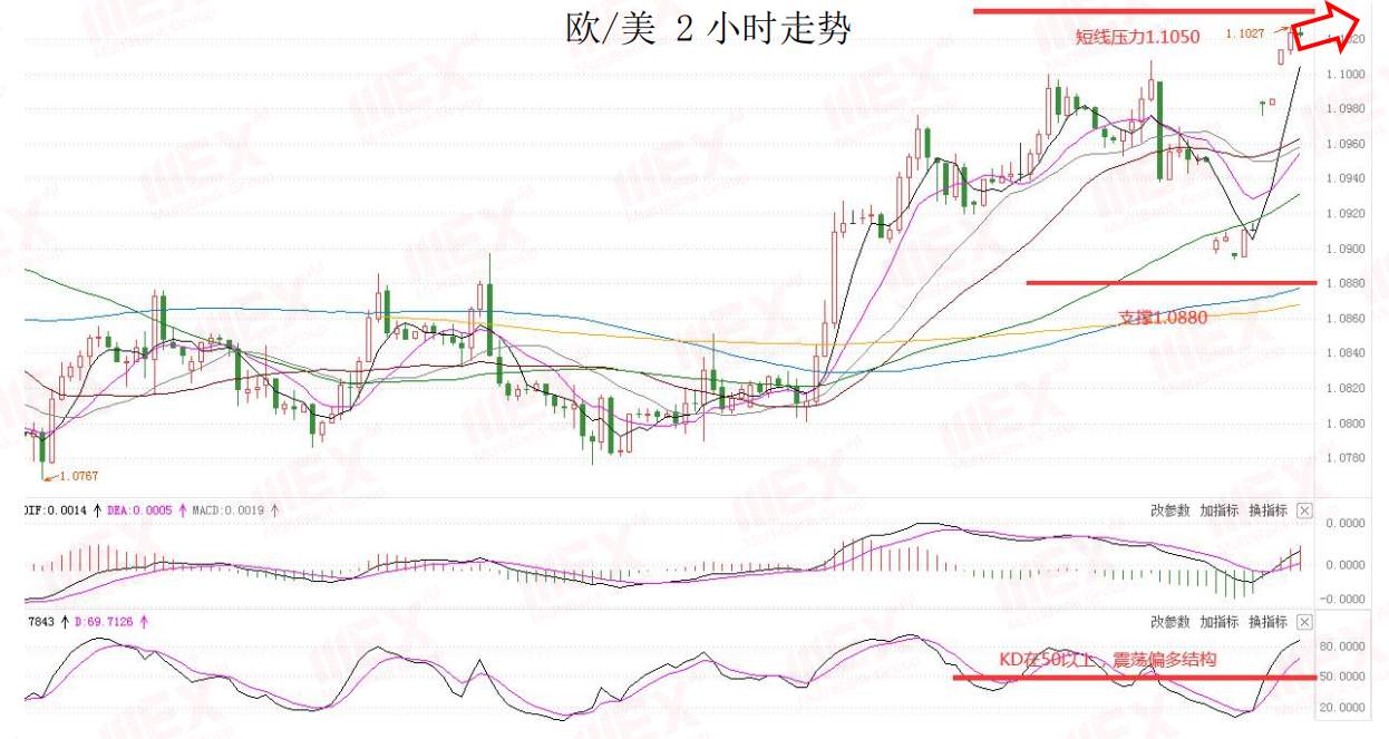 MEXGroup：每日快讯丨API库存增加油价回落，商品货币冲高可兑现部分利润