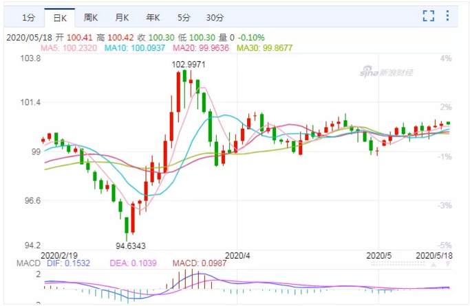 ALPHA每日洞察——2020-05-18