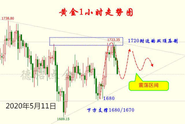 德浩点金：5.11黄金亚欧盘行情分析及操作建议