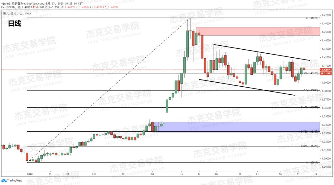 [5月13日策略] 黄金/原油/英镑/欧元/美日/澳元/标普/BTC/BCH