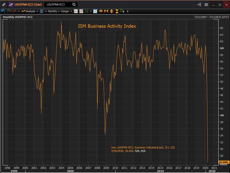 US Service PMI Better Than Forecast: The dollar, equities and bond yields rise