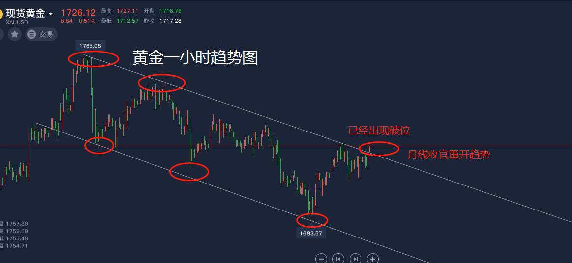 洛胜金：黄金1711中线多单持有中，月线收官谨防冲高回落！