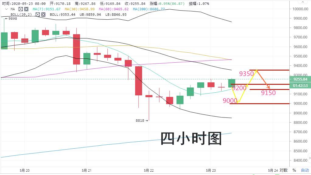 高鸿：5.22BTC多头上冲无力  后市可能继续下行