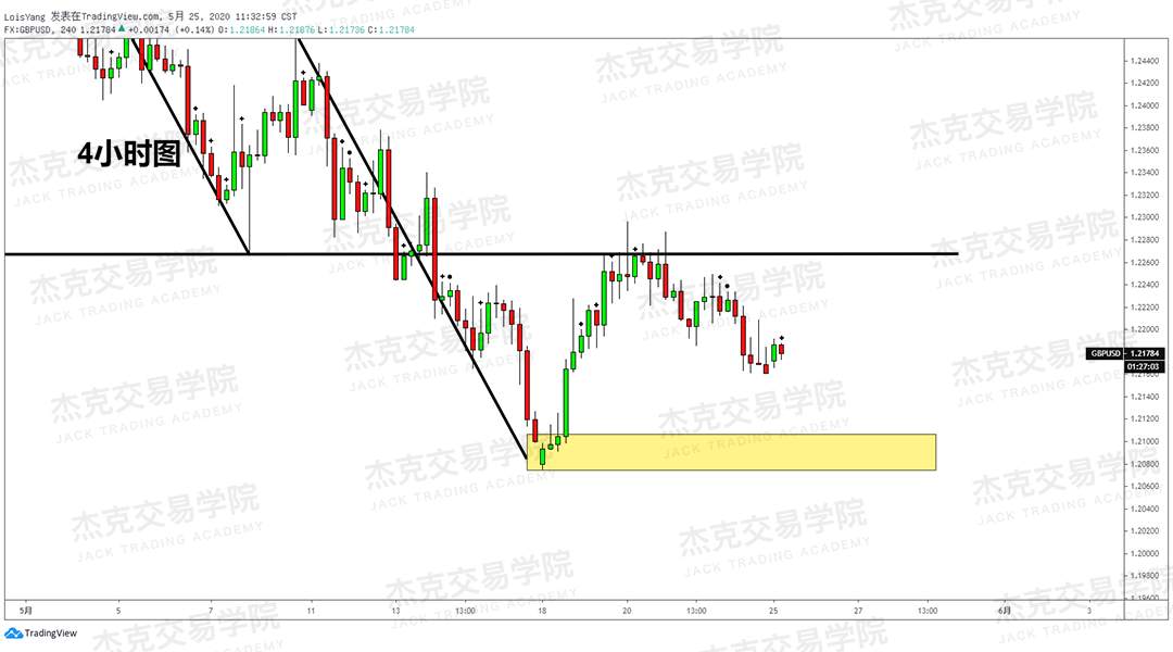 [5月25日策略] 黄金/原油/英镑/欧元/美日/澳元/标普/BTC/BCH