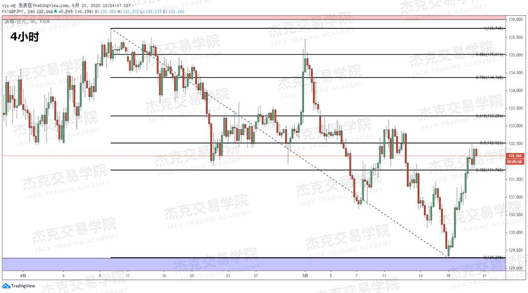 [5月20日策略] 黄金/原油/英镑/欧元/美日/澳元/标普/BTC/BCH