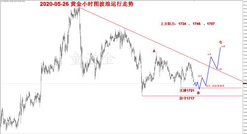 童溢金：黄金开始反弹，多单进场获利，80%的人不敢操作