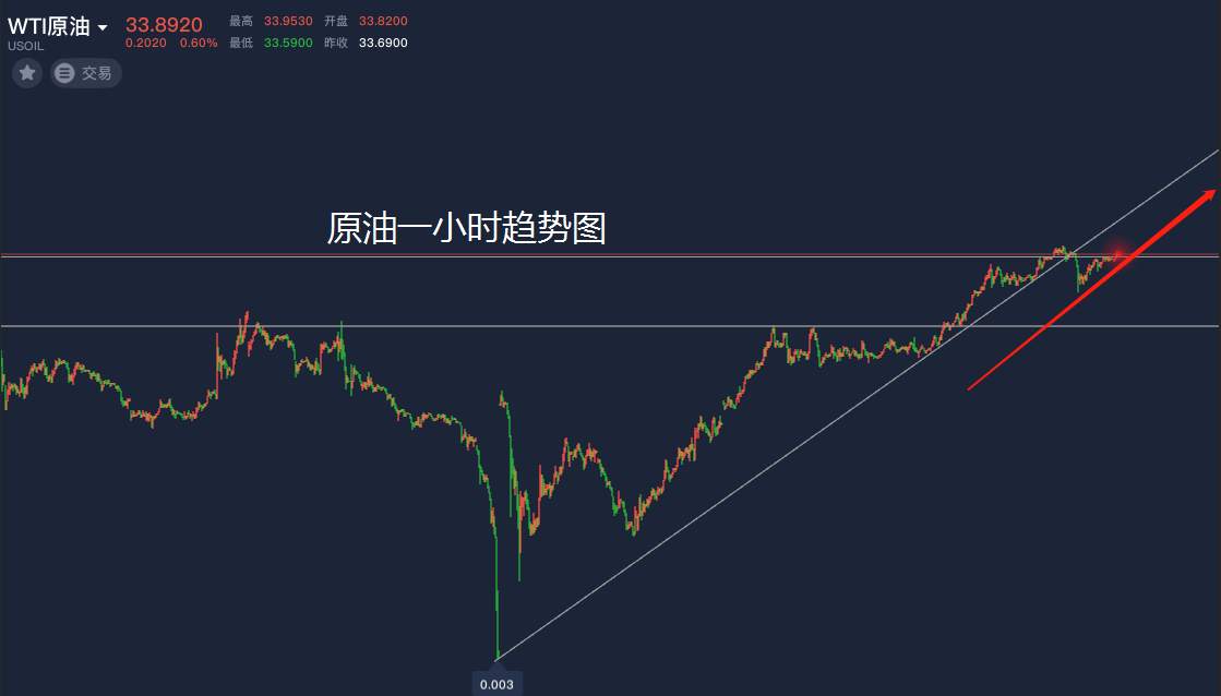 洛胜金：黄金现价1728做空，原油33.6做多！