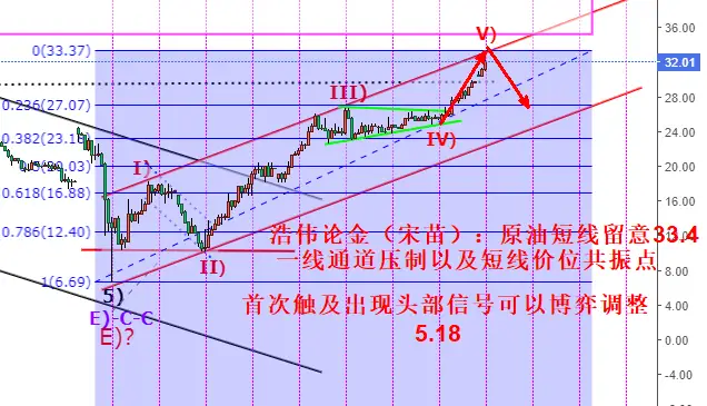 浩伟论金：5.19黄金大阴回落看震荡，原油承压调整不追高