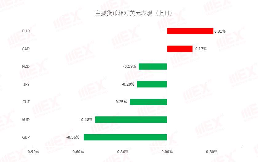 MEXGroup：每日快讯丨API库存增加油价回落，商品货币冲高可兑现部分利润
