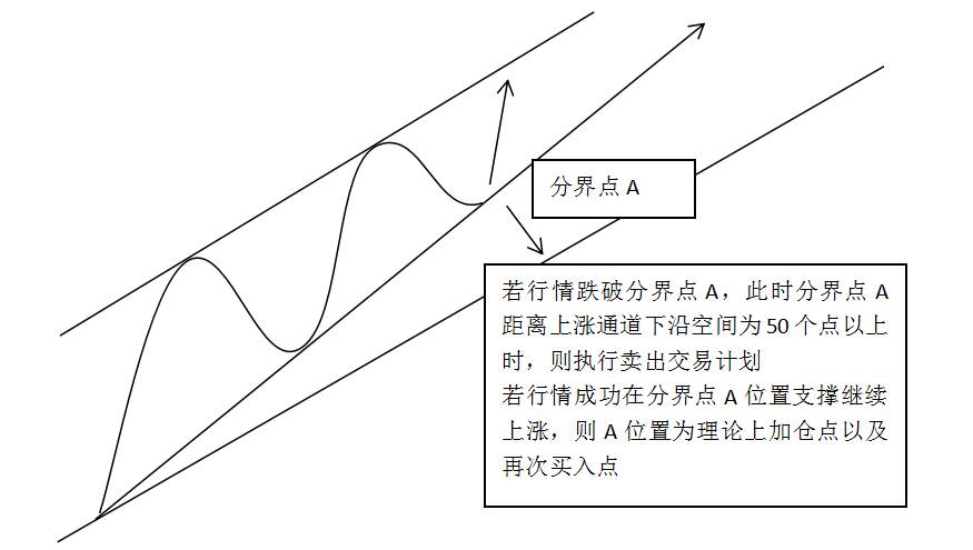 趋势通道法——这就是你们渴求的交易系统,拿走不谢