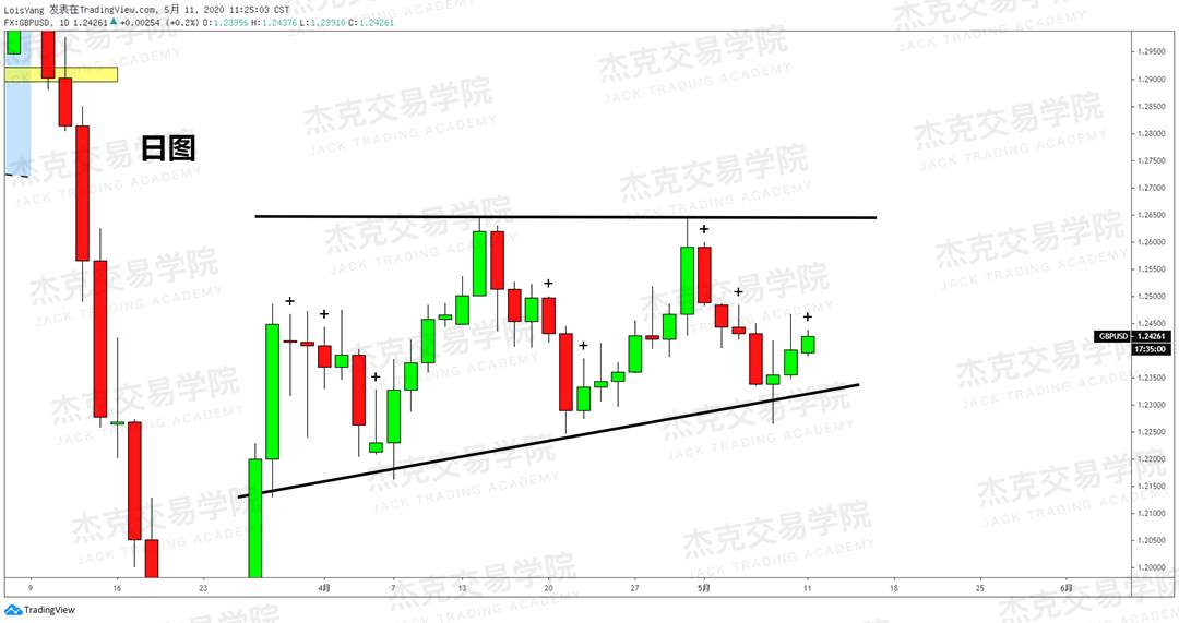 [5月11日策略] 黄金/原油/英镑/欧元/美日/澳元/标普/BTC/BCH