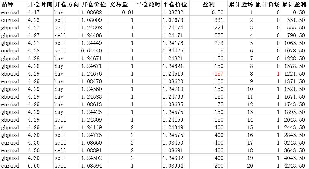 挑战1万本金1个月翻倍，今日第18天外汇交易，19胜1负，盈利40%