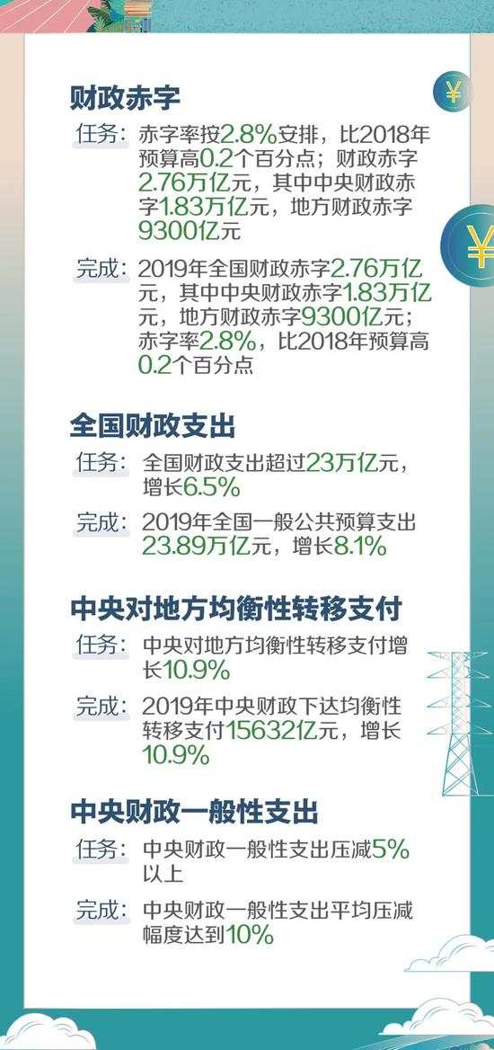 2019年《政府工作报告》量化指标任务落实情况