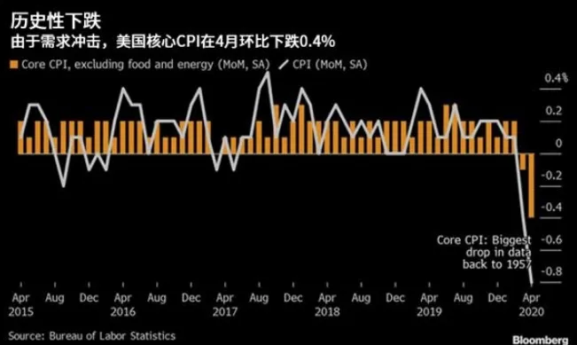 美联储深陷负利率泥潭，美国3万亿经济刺激只是作秀？