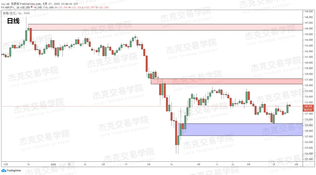 [5月27日策略] 黄金/原油/英镑/欧元/美日/澳元/标普/BTC/BCH