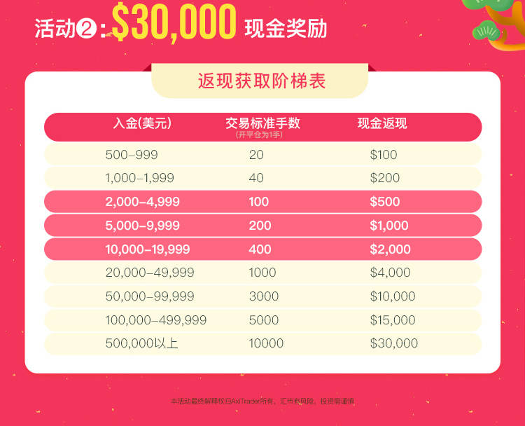 福利来了!AxiTrader交易返现,最高返30000 USD!