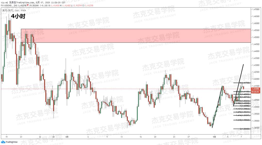 [5月7日策略] 黄金/原油/英镑/欧元/美日/澳元/标普/BTC/BCH