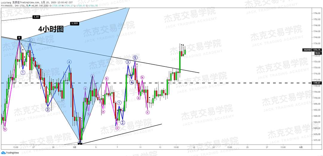 [5月15日策略] 黄金/原油/英镑/欧元/美日/澳元/标普/BTC/BCH