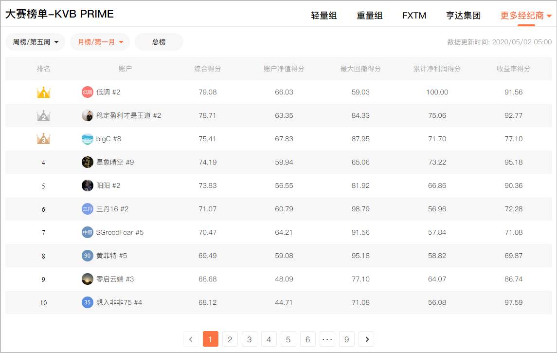全球职业联赛S6赛季:新晋月榜冠军名单公布!