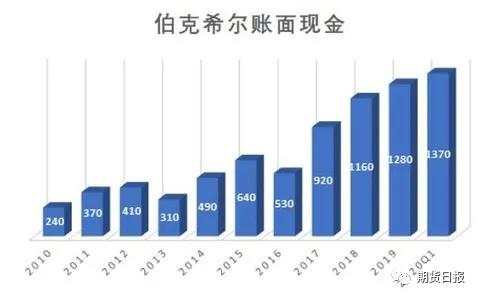 巴菲特 希尔 伯克 疫情 哈撒 公司