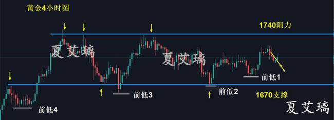 夏艾璃：避险重燃黄金就要上涨？空单无忧！黄金还有下跌空间！