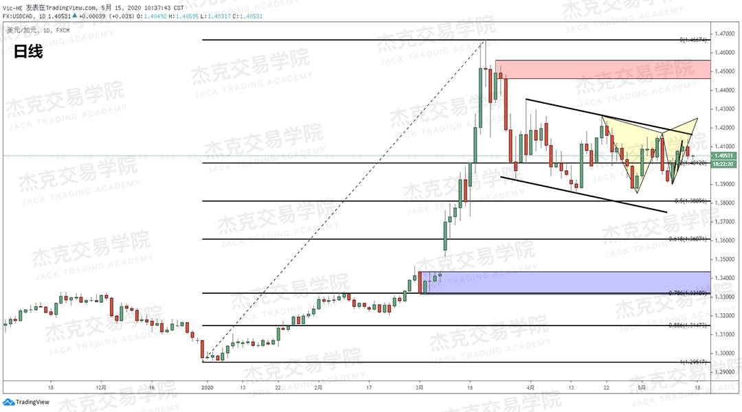[5月15日策略] 黄金/原油/英镑/欧元/美日/澳元/标普/BTC/BCH