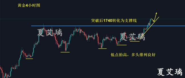 夏艾璃：黄金暴跌25个点！高位多单慌了神？1740补仓多单！