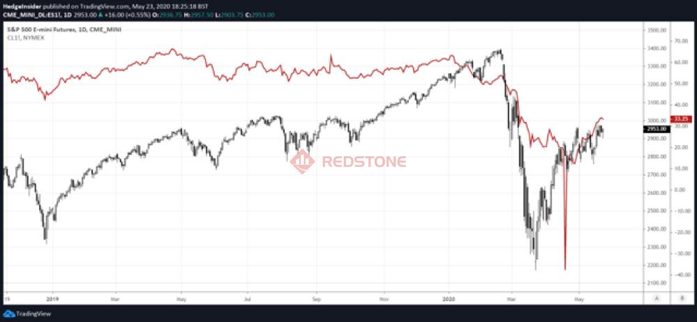 RedstoneFX红石｜美元/加元：随着石油市场反弹，上涨空间可能受限