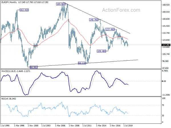 EUR/JPY Weekly Outlook