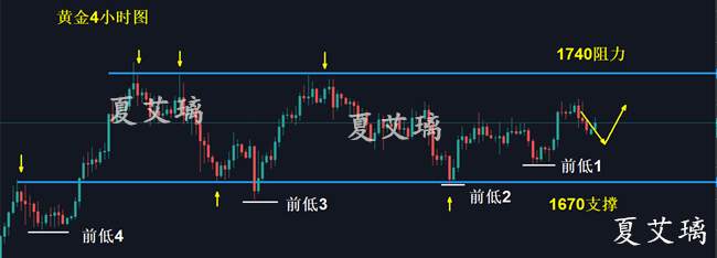 夏艾璃：黄金是探底回升？还是破位反抽？晚间走势深度解读！
