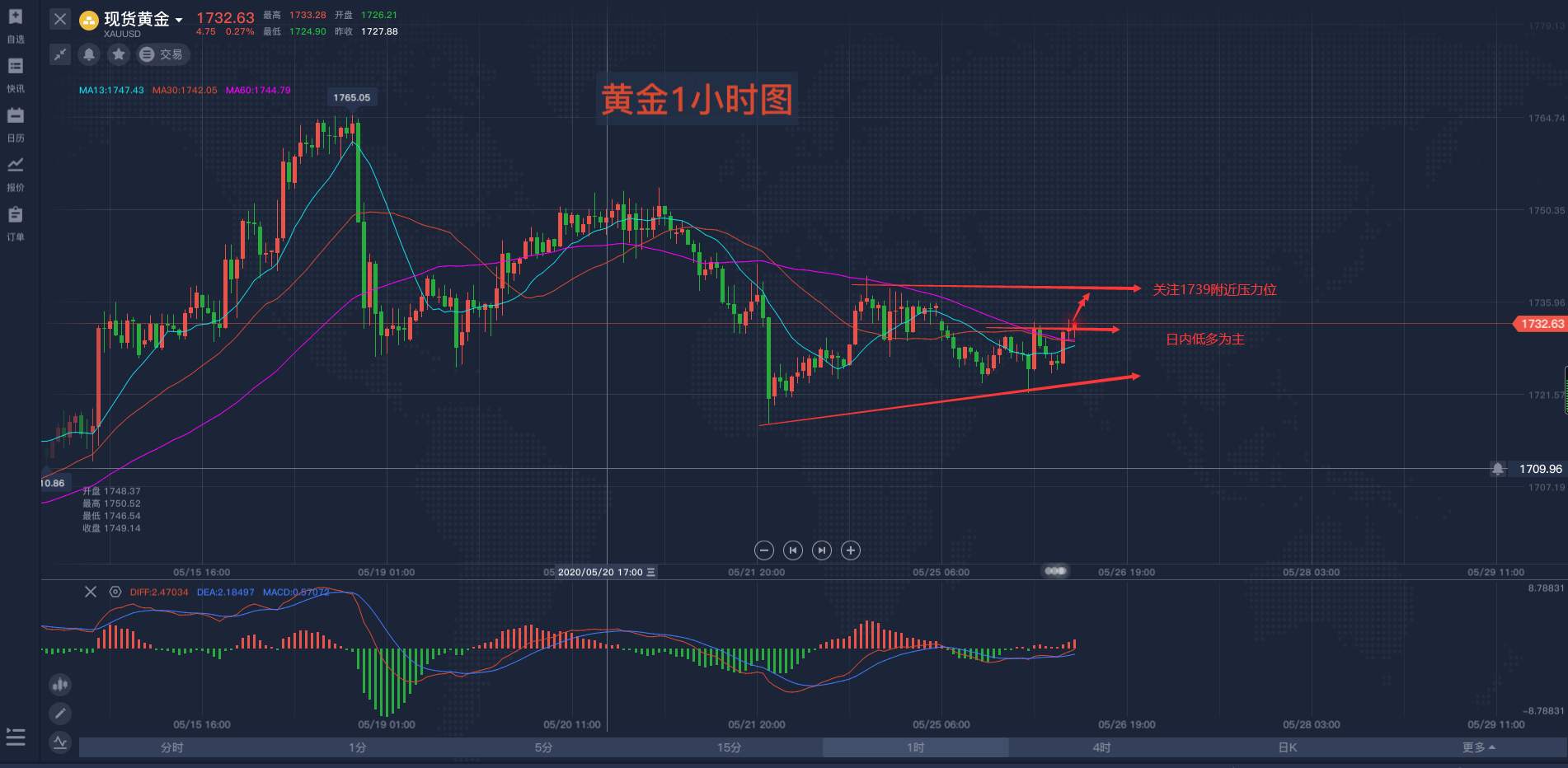 马坤振：黄金的磨人行情你抗住了吗？