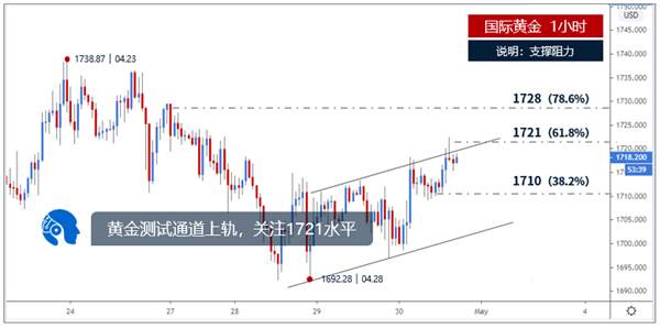 张雅源：5.5黄金冲高回落今日黄金是涨是跌？今日黄金行情走势分析
