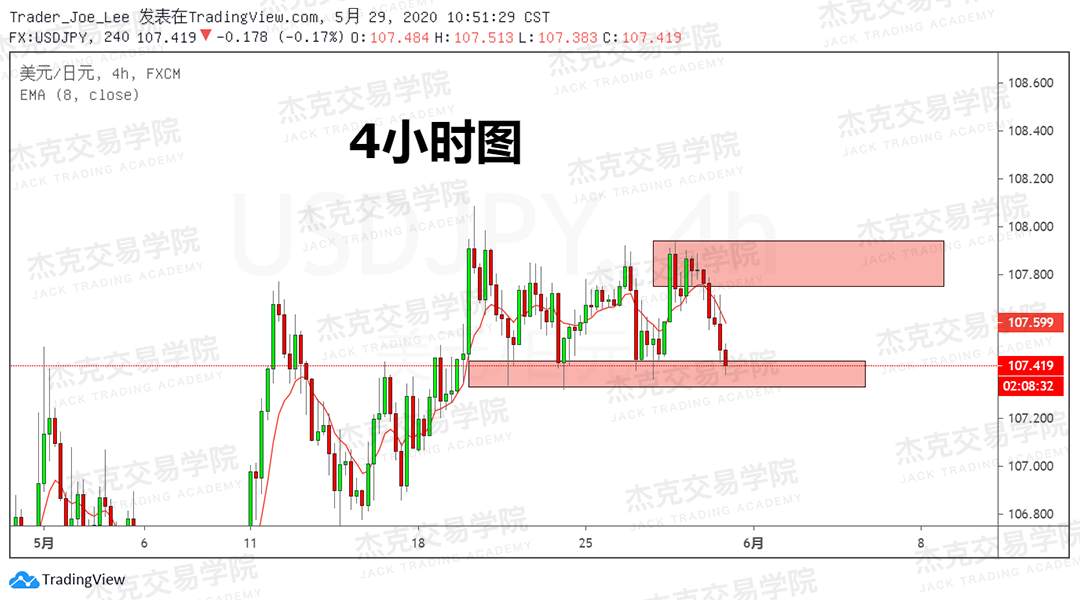 [5月29日策略] 黄金/原油/英镑/欧元/美日/澳元/标普/BTC/BCH