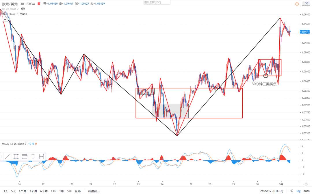 2020.05.01 缠论外汇分析
