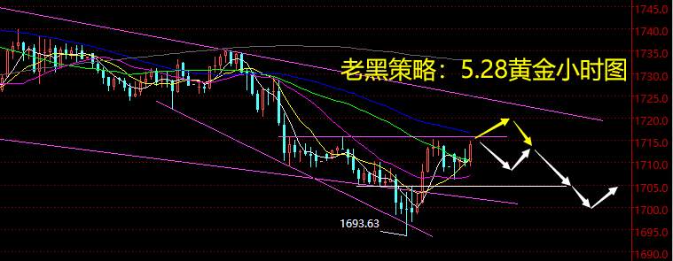 老黑策略：5.28黄金分析策略