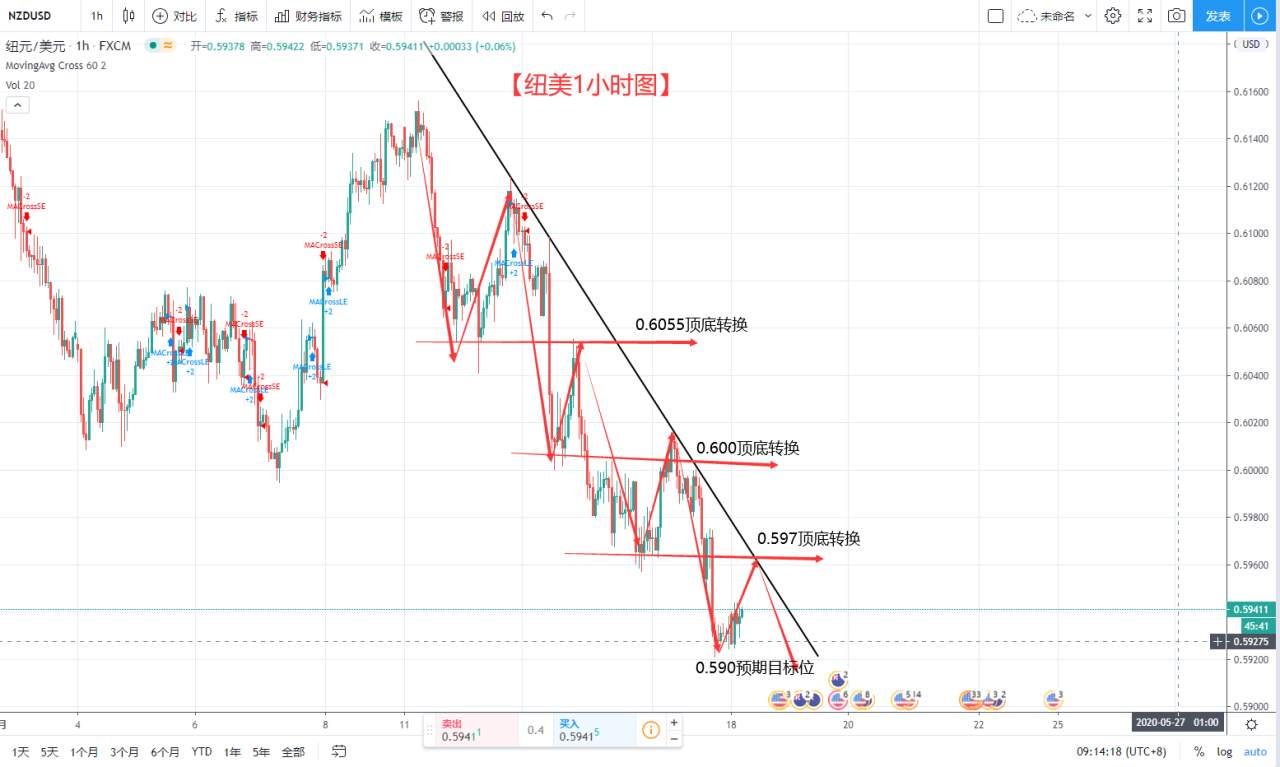 wyx：05.18-英镑中期了结 商品货币静候上场
