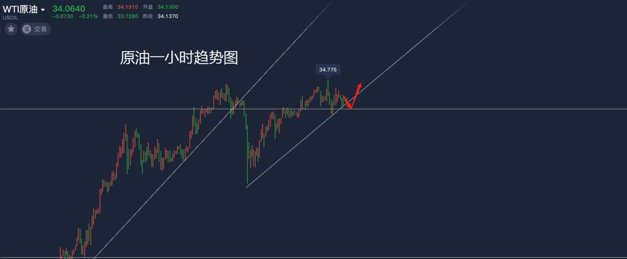 洛胜金：黄金1715做空，原油盘整蓄力上冲！