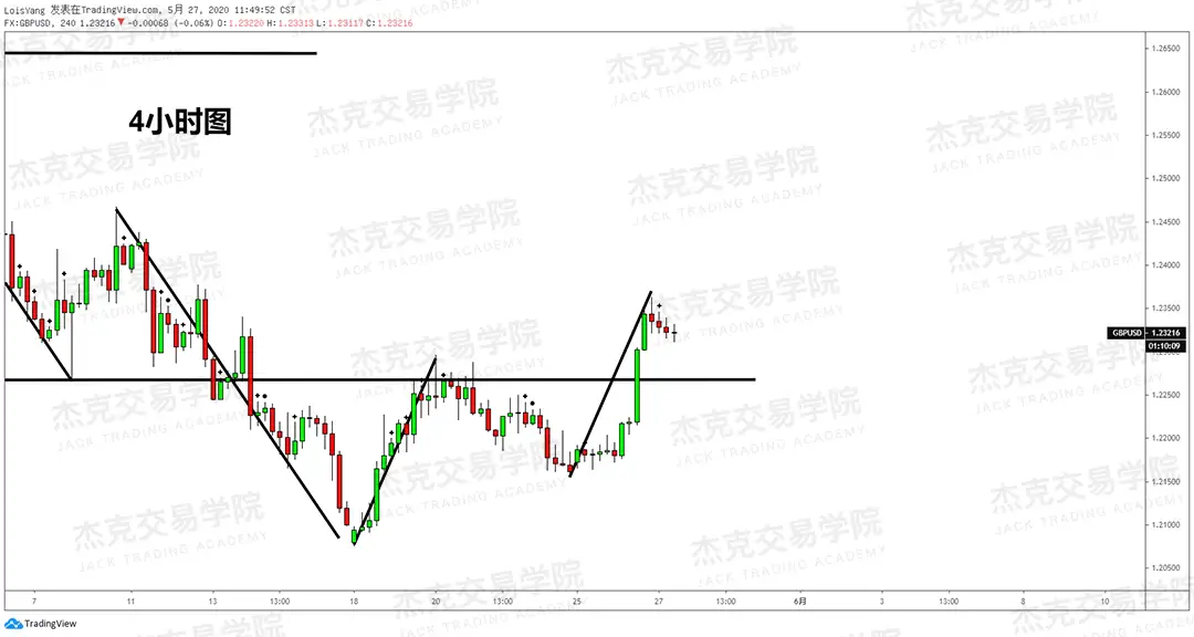 [5月27日策略] 黄金/原油/英镑/欧元/美日/澳元/标普/BTC/BCH